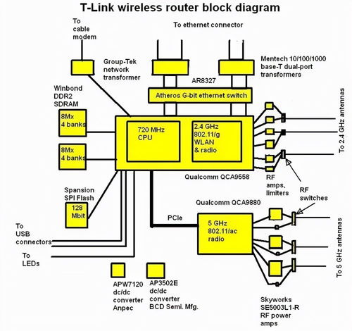 Linux系統下的網絡通信 無線局域網原理、異構網絡協議轉換與系統集成
