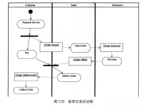 UML實戰筆記06 狀態機圖與活動圖解析——從狀態轉換到對象流